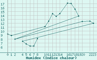 Courbe de l'humidex pour Herrera del Duque
