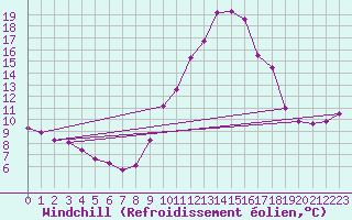 Courbe du refroidissement olien pour Ile de Groix (56)