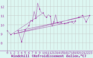 Courbe du refroidissement olien pour Karlovy Vary