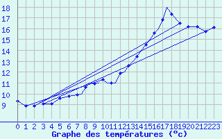 Courbe de tempratures pour Hawarden
