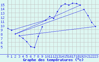 Courbe de tempratures pour Liefrange (Lu)