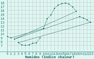 Courbe de l'humidex pour Le Mans (72)