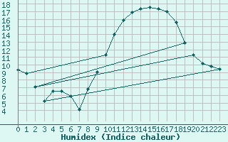 Courbe de l'humidex pour Silly (Be)