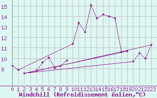 Courbe du refroidissement olien pour Capo Bellavista