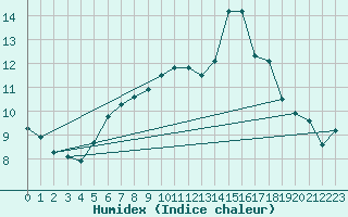 Courbe de l'humidex pour Leucate (11)