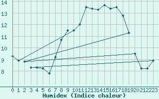 Courbe de l'humidex pour Moca-Croce (2A)