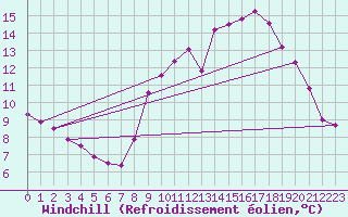 Courbe du refroidissement olien pour Saint-Philbert-sur-Risle (27)