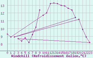 Courbe du refroidissement olien pour Calais / Marck (62)