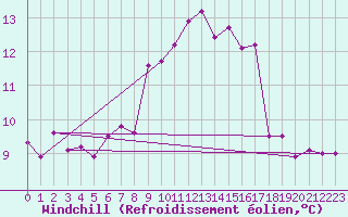 Courbe du refroidissement olien pour Malin Head