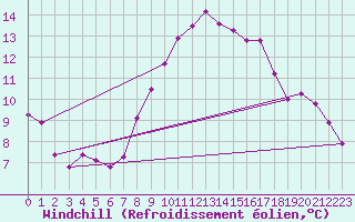 Courbe du refroidissement olien pour Uccle
