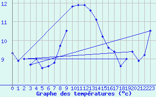 Courbe de tempratures pour Ile du Levant (83)