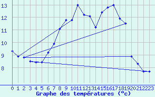 Courbe de tempratures pour Aix-la-Chapelle (All)