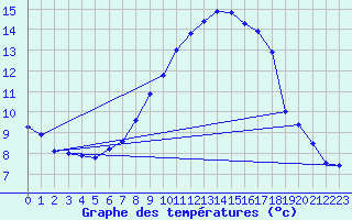 Courbe de tempratures pour Werl