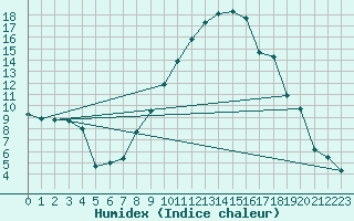 Courbe de l'humidex pour Jenbach