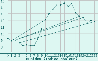Courbe de l'humidex pour Saint Catherine's Point