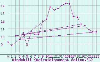 Courbe du refroidissement olien pour Culdrose