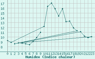 Courbe de l'humidex pour Saint-Michel-Mont-Mercure (85)