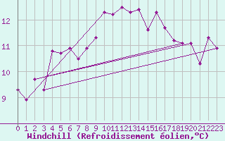 Courbe du refroidissement olien pour Quimper (29)