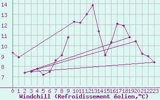 Courbe du refroidissement olien pour Monts-sur-Guesnes (86)