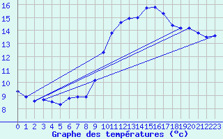 Courbe de tempratures pour Marseille - Saint-Loup (13)