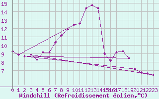 Courbe du refroidissement olien pour Oschatz