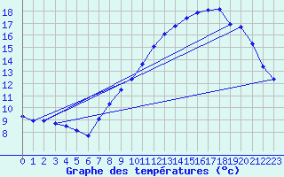 Courbe de tempratures pour Laqueuille (63)