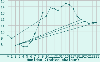 Courbe de l'humidex pour Sant Julia de Loria (And)