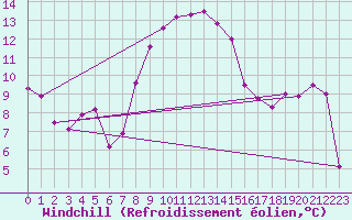 Courbe du refroidissement olien pour Monte Cimone