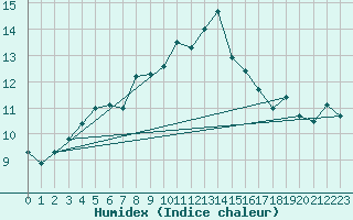 Courbe de l'humidex pour Vindebaek Kyst