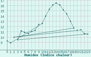 Courbe de l'humidex pour Hyres (83)