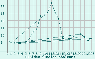 Courbe de l'humidex pour La Dle (Sw)