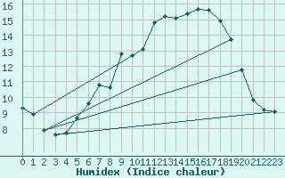 Courbe de l'humidex pour Braunlage