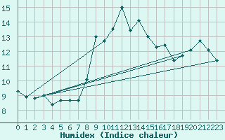 Courbe de l'humidex pour Alistro (2B)