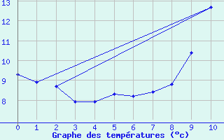 Courbe de tempratures pour Maurs (15)