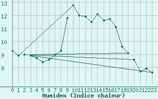 Courbe de l'humidex pour Gees