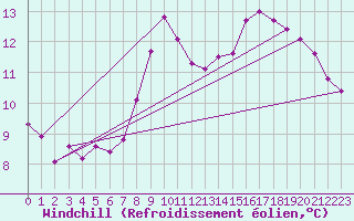 Courbe du refroidissement olien pour Villarzel (Sw)