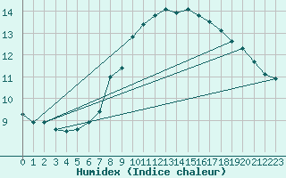 Courbe de l'humidex pour Schleiz