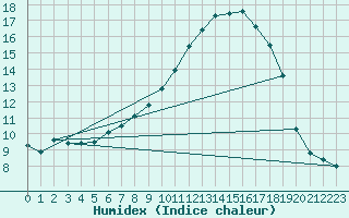 Courbe de l'humidex pour Marnitz