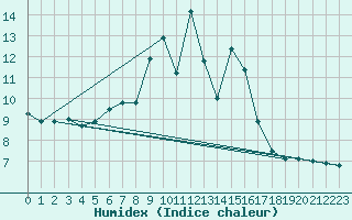 Courbe de l'humidex pour Warburg