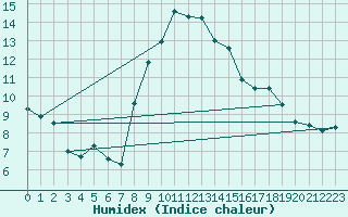 Courbe de l'humidex pour Tholey