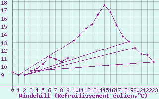 Courbe du refroidissement olien pour Chatelaillon-Plage (17)