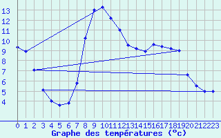 Courbe de tempratures pour Monte Malanotte