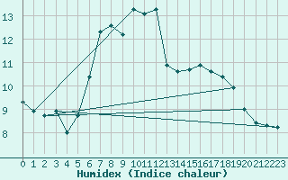 Courbe de l'humidex pour Langnau