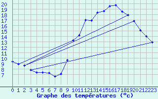 Courbe de tempratures pour Charleville-Mzires / Mohon (08)