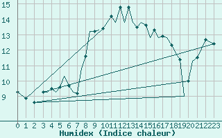 Courbe de l'humidex pour Guernesey (UK)