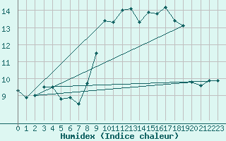 Courbe de l'humidex pour Beernem (Be)