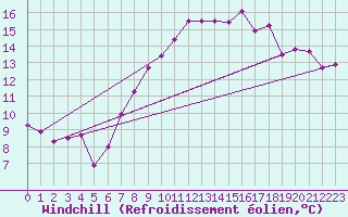 Courbe du refroidissement olien pour Oron (Sw)