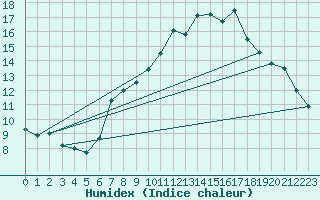 Courbe de l'humidex pour Egolzwil