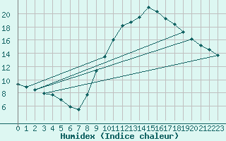 Courbe de l'humidex pour Zamora