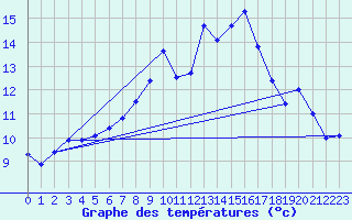 Courbe de tempratures pour Ahaus